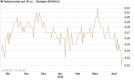 Optionsschein auf JD.com [Goldman Sachs Bank Europe SE] Chart