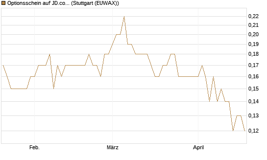 Optionsschein auf JD.com [Goldman Sachs Bank Europe SE] Chart