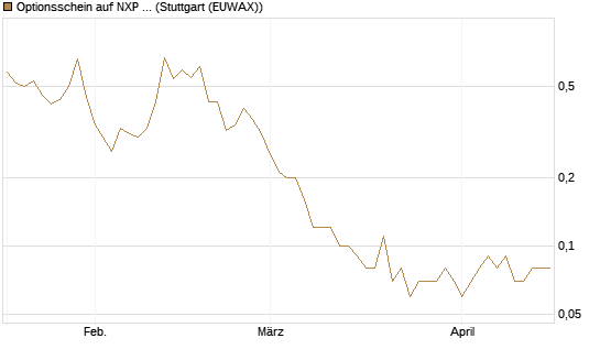 Optionsschein auf NXP Semiconductors N.V. [Goldman Sachs Bank Europe SE] Chart