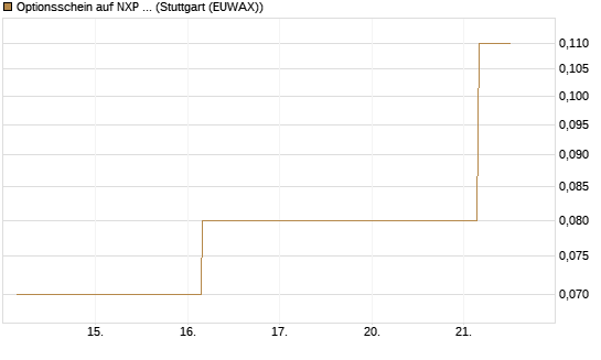 Optionsschein auf NXP Semiconductors N.V. [Goldman Sachs Bank Europe SE] Chart