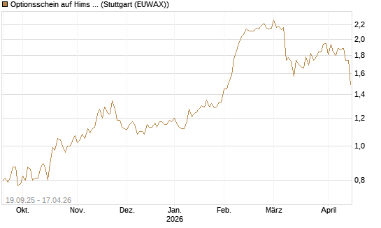 Optionsschein auf Hims & Hers Health A [Goldman Sachs Bank Europe SE] Chart