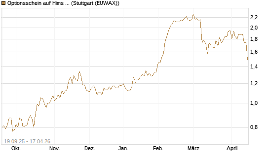 Optionsschein auf Hims & Hers Health A [Goldman Sachs Bank Europe SE] Chart