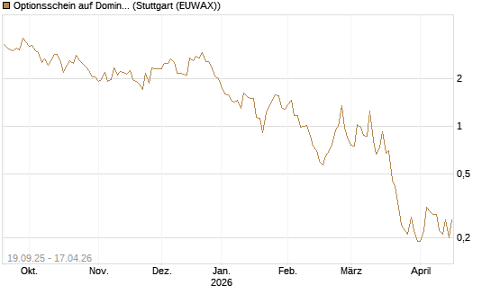 Optionsschein auf Domino's Pizza [Goldman Sachs Bank Europe SE] Chart