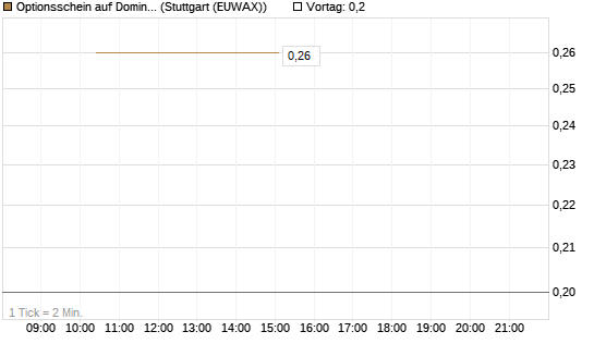 Optionsschein auf Domino's Pizza [Goldman Sachs Bank Europe SE] Chart