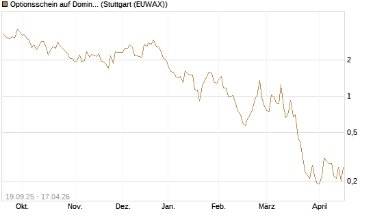 Optionsschein auf Domino's Pizza [Goldman Sachs Bank Europe SE] Chart