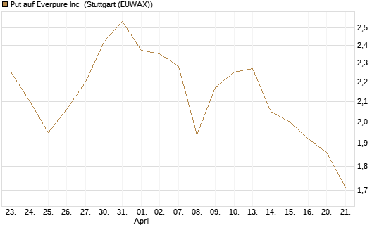 Put auf Everpure Inc [J.P. Morgan Structured Products B.V.] Chart