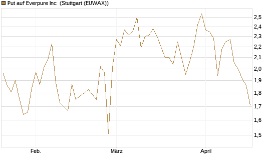 Put auf Everpure Inc [J.P. Morgan Structured Products B.V.] Chart