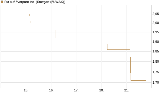 Put auf Everpure Inc [J.P. Morgan Structured Products B.V.] Chart