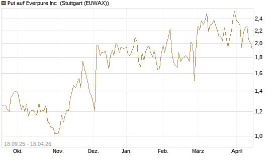 Put auf Everpure Inc [J.P. Morgan Structured Products B.V.] Chart