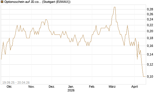 Optionsschein auf JD.com [Goldman Sachs Bank Europe SE] Chart