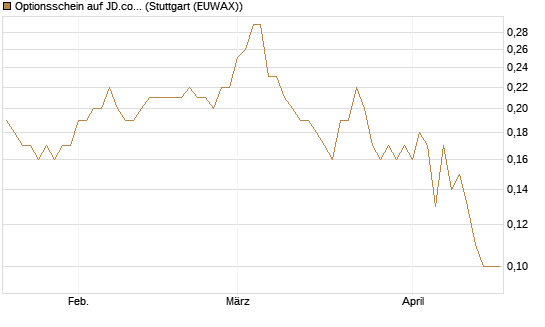 Optionsschein auf JD.com [Goldman Sachs Bank Europe SE] Chart