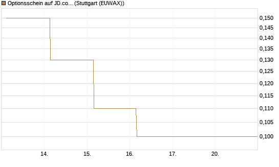 Optionsschein auf JD.com [Goldman Sachs Bank Europe SE] Chart