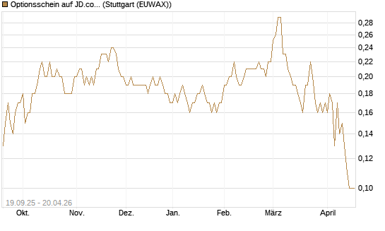 Optionsschein auf JD.com [Goldman Sachs Bank Europe SE] Chart