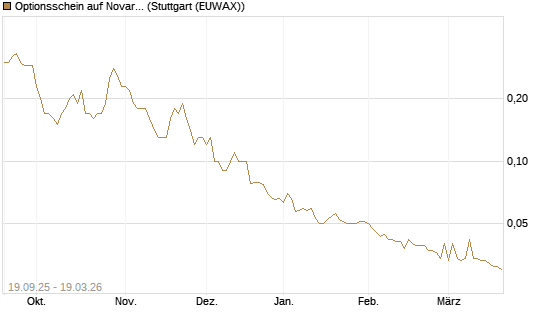 Optionsschein auf Novartis [Goldman Sachs Bank Europe SE] Chart