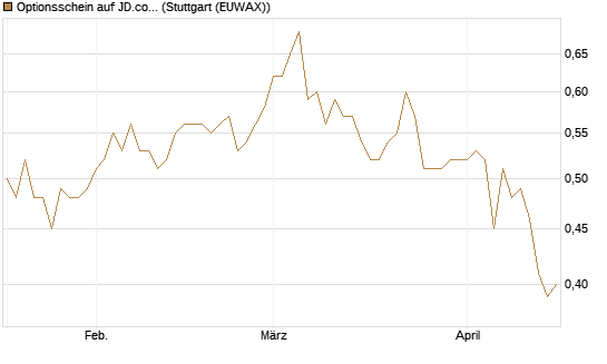 Optionsschein auf JD.com [Goldman Sachs Bank Europe SE] Chart
