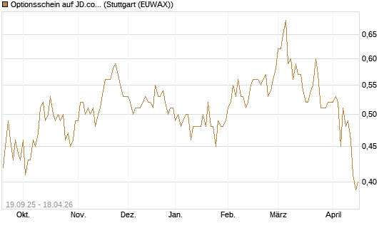 Optionsschein auf JD.com [Goldman Sachs Bank Europe SE] Chart