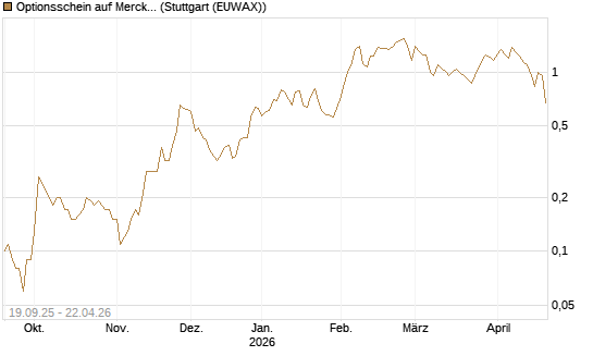 Optionsschein auf Merck & Co [Goldman Sachs Bank Europe SE] Chart
