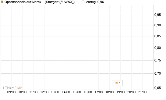 Optionsschein auf Merck & Co [Goldman Sachs Bank Europe SE] Chart