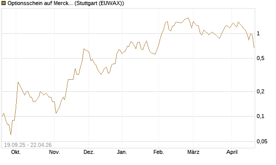 Optionsschein auf Merck & Co [Goldman Sachs Bank Europe SE] Chart
