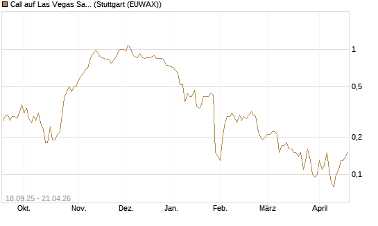 Call auf Las Vegas Sands [J.P. Morgan Structured Products B.V.] Chart