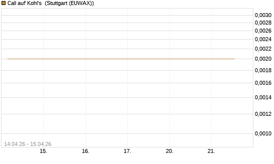 Call auf Kohl's [J.P. Morgan Structured Products B.V.] Chart