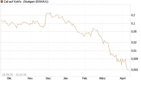 Call auf Kohl's [J.P. Morgan Structured Products B.V.] Chart