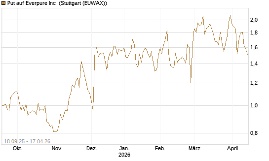 Put auf Everpure Inc [J.P. Morgan Structured Products B.V.] Chart