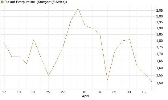 Put auf Everpure Inc [J.P. Morgan Structured Products B.V.] Chart