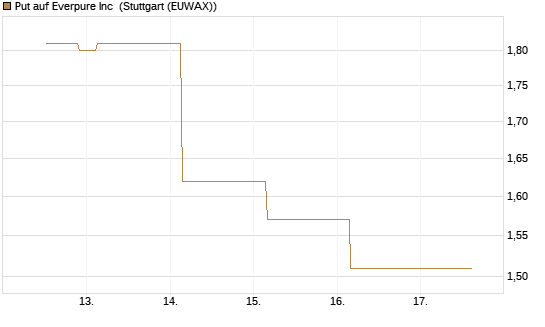 Put auf Everpure Inc [J.P. Morgan Structured Products B.V.] Chart