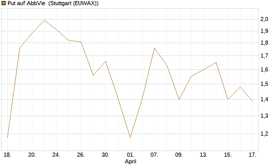 Put auf AbbVie [J.P. Morgan Structured Products B.V.] Chart