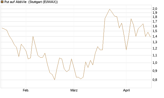 Put auf AbbVie [J.P. Morgan Structured Products B.V.] Chart