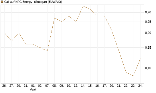 Call auf NRG Energy [J.P. Morgan Structured Products B.V.] Chart
