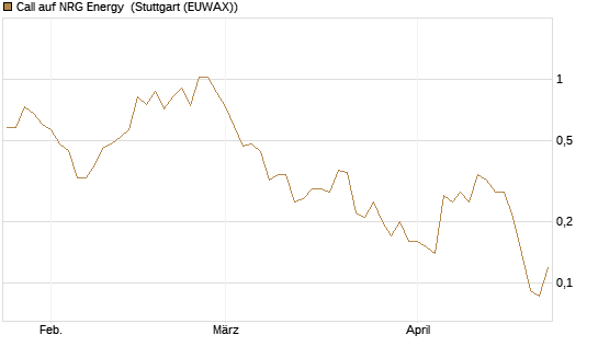 Call auf NRG Energy [J.P. Morgan Structured Products B.V.] Chart