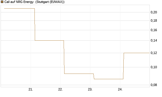 Call auf NRG Energy [J.P. Morgan Structured Products B.V.] Chart