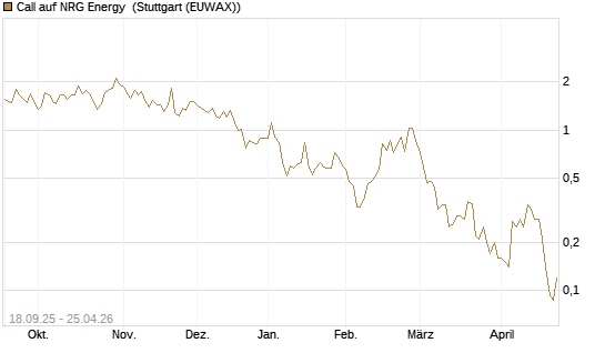 Call auf NRG Energy [J.P. Morgan Structured Products B.V.] Chart