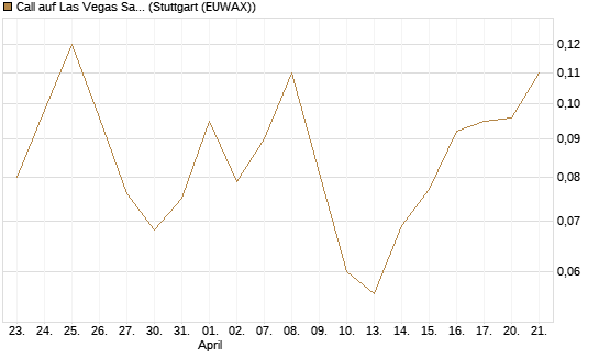 Call auf Las Vegas Sands [J.P. Morgan Structured Products B.V.] Chart