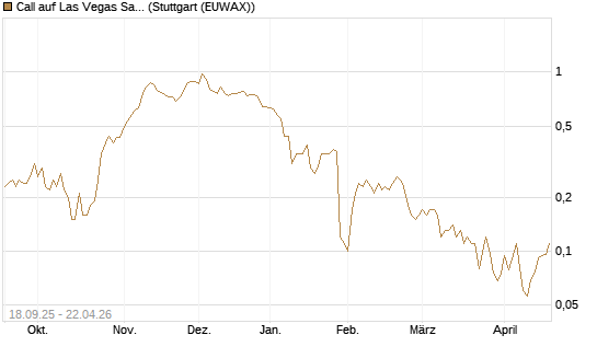 Call auf Las Vegas Sands [J.P. Morgan Structured Products B.V.] Chart