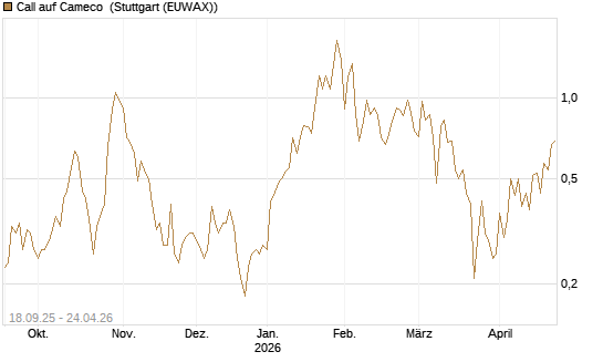 Call auf Cameco [J.P. Morgan Structured Products B.V.] Chart