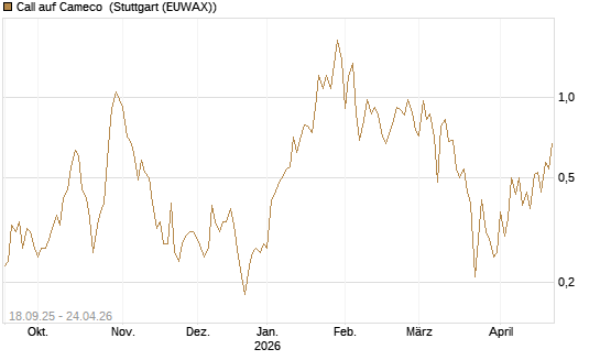 Call auf Cameco [J.P. Morgan Structured Products B.V.] Chart