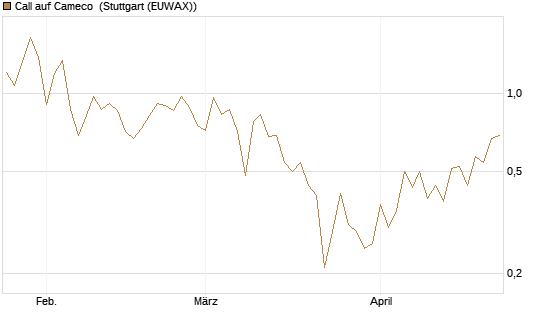 Call auf Cameco [J.P. Morgan Structured Products B.V.] Chart