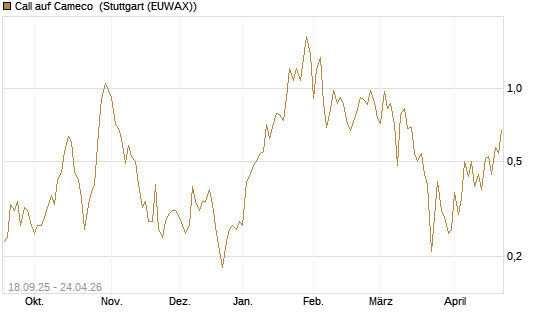 Call auf Cameco [J.P. Morgan Structured Products B.V.] Chart