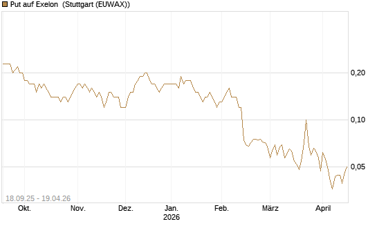 Put auf Exelon [J.P. Morgan Structured Products B.V.] Chart