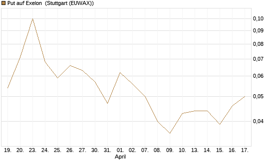 Put auf Exelon [J.P. Morgan Structured Products B.V.] Chart