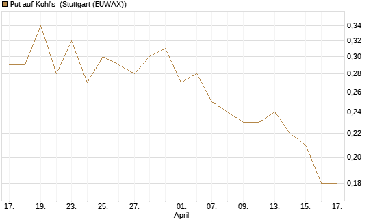 Put auf Kohl's [J.P. Morgan Structured Products B.V.] Chart