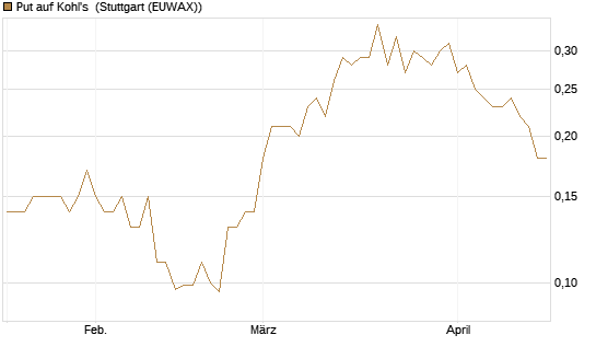 Put auf Kohl's [J.P. Morgan Structured Products B.V.] Chart