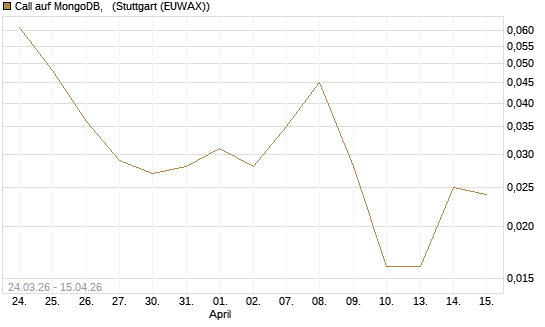 Call auf MongoDB,  [J.P. Morgan Structured Products B.V.] Chart