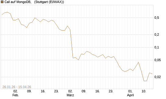 Call auf MongoDB,  [J.P. Morgan Structured Products B.V.] Chart