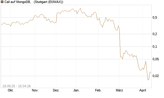 Call auf MongoDB,  [J.P. Morgan Structured Products B.V.] Chart