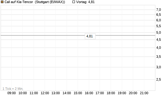Call auf Kla-Tencor [J.P. Morgan Structured Products B.V.] Chart
