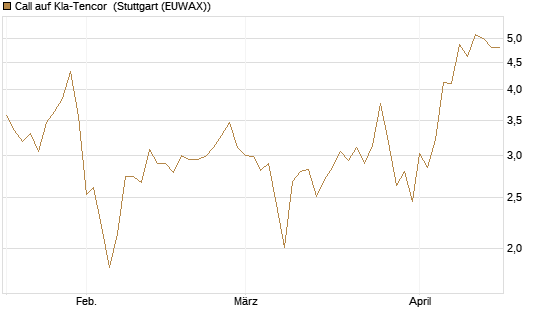 Call auf Kla-Tencor [J.P. Morgan Structured Products B.V.] Chart